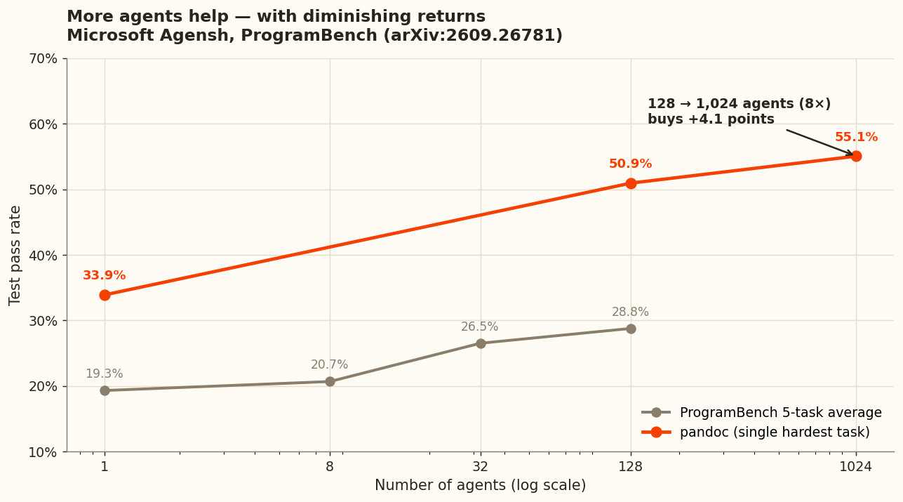 Scaling agents on ProgramBench shows diminishing returns: the 5-task average rises from 19.3% with 1 agent to 28.8% with 128, and pandoc rises from 33.9% to 55.1% at 1,024 — with the last 8x of agents buying only 4.1 points