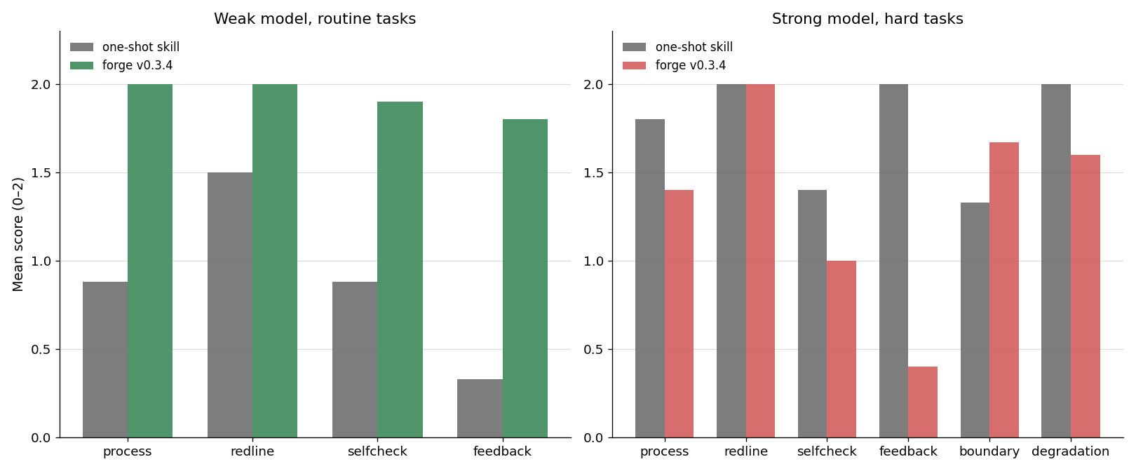 Mean scores by dimension, weak model on routine tasks versus strong model on hard tasks