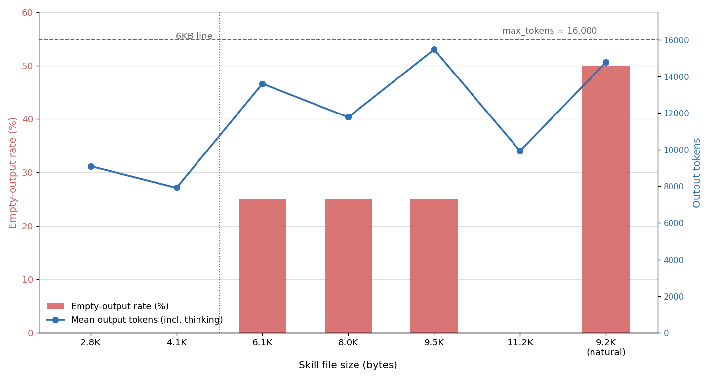 Empty-output rate and mean output tokens by skill file size, with the 16,000-token output cap marked