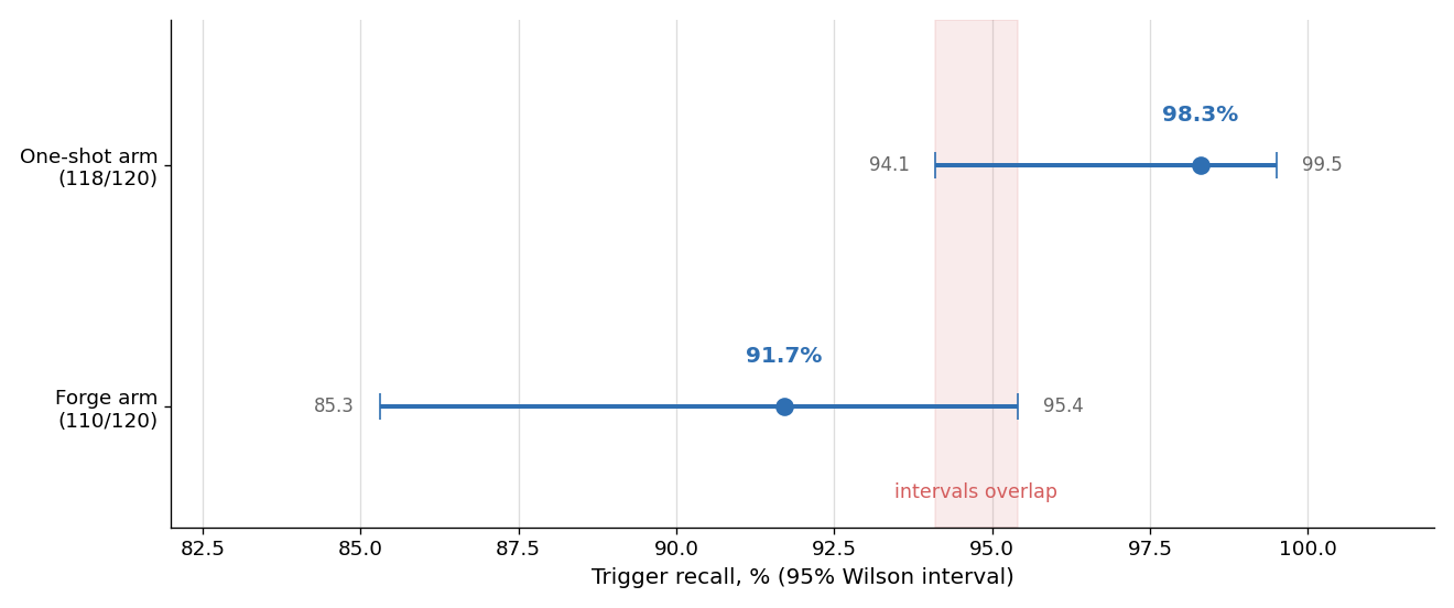 Trigger recall by arm with 95% Wilson intervals, showing the overlap