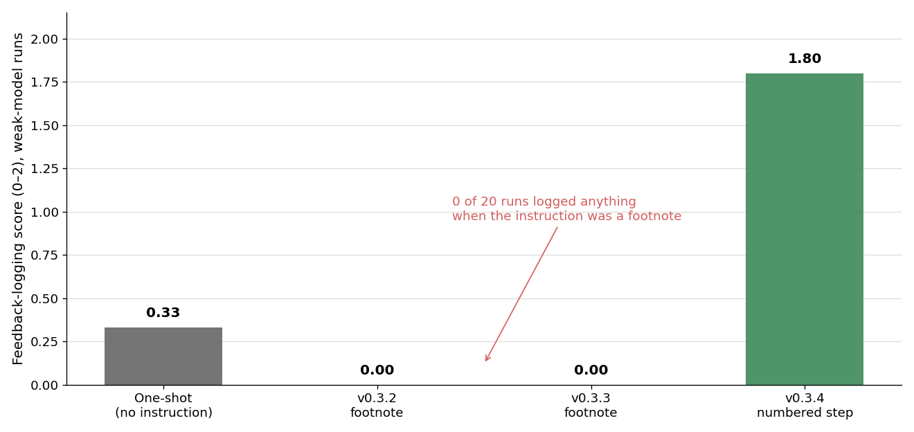 Feedback-logging score by skill version, showing the footnote versions at zero